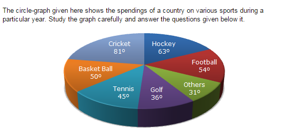 Pie Charts Questions and Answers